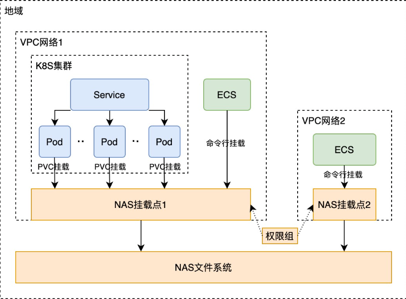 文件服务器和NAS在不同的工作环境中有哪些优缺点？